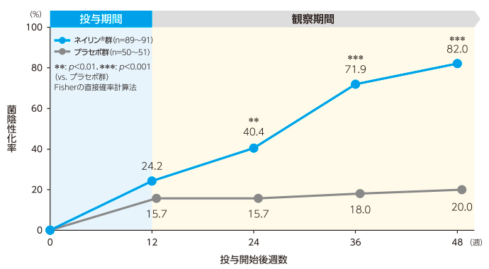 直接鏡検による菌陰性化率