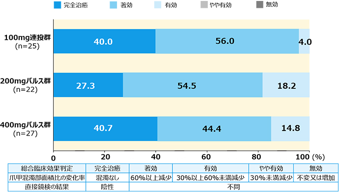 投与開始48週後の総合臨床効果