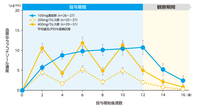 血漿中ラブコナゾール濃度の推移